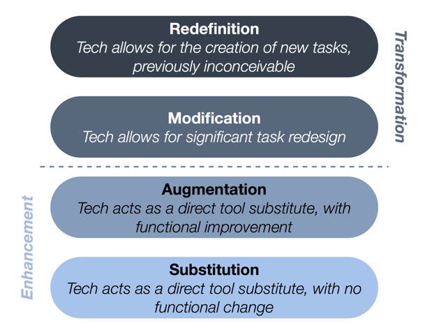 Transforming your Teaching: The SAMR Model