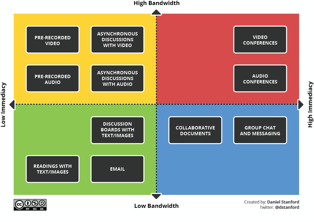 matrix of low/high bandwidth, low/high immediacy teaching practices