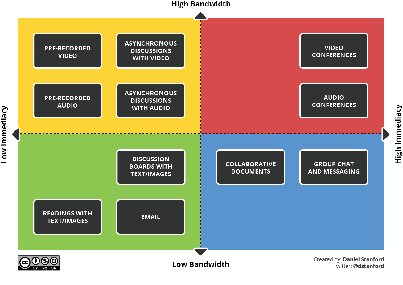 A graph illustrating the breakdown of various online teaching tools and formats